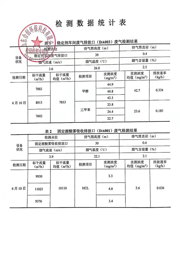 白银龙盛化工有限公司环境保护定期监测报告公示
